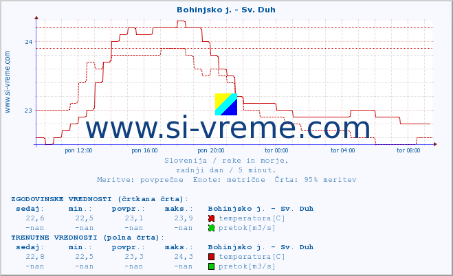 POVPREČJE :: Bohinjsko j. - Sv. Duh :: temperatura | pretok | višina :: zadnji dan / 5 minut.