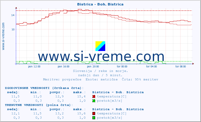 POVPREČJE :: Bistrica - Boh. Bistrica :: temperatura | pretok | višina :: zadnji dan / 5 minut.