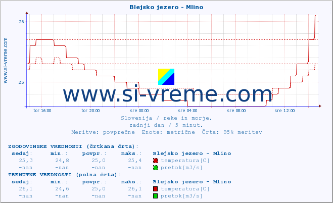 POVPREČJE :: Blejsko jezero - Mlino :: temperatura | pretok | višina :: zadnji dan / 5 minut.