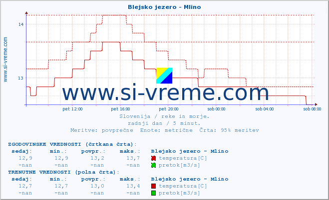 POVPREČJE :: Blejsko jezero - Mlino :: temperatura | pretok | višina :: zadnji dan / 5 minut.