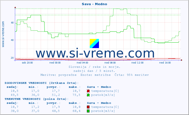 POVPREČJE :: Sava - Medno :: temperatura | pretok | višina :: zadnji dan / 5 minut.