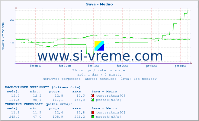 POVPREČJE :: Sava - Medno :: temperatura | pretok | višina :: zadnji dan / 5 minut.