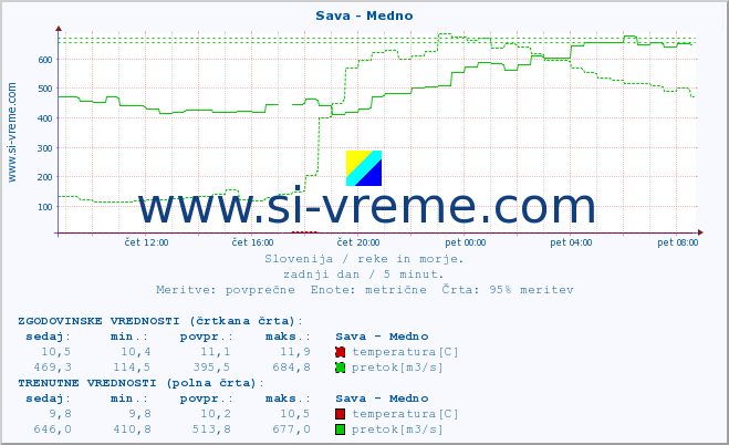 POVPREČJE :: Sava - Medno :: temperatura | pretok | višina :: zadnji dan / 5 minut.