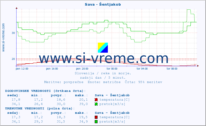 POVPREČJE :: Sava - Šentjakob :: temperatura | pretok | višina :: zadnji dan / 5 minut.