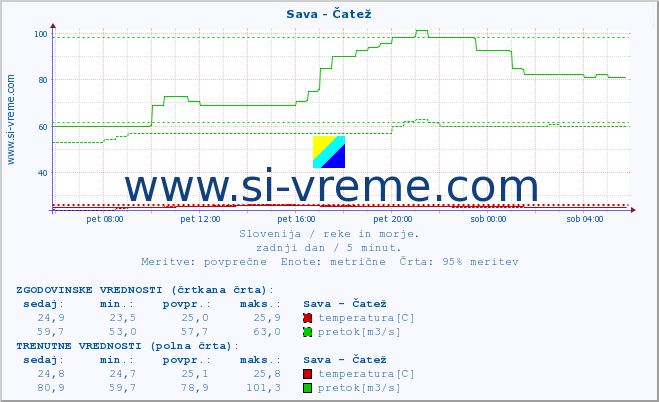 POVPREČJE :: Sava - Čatež :: temperatura | pretok | višina :: zadnji dan / 5 minut.