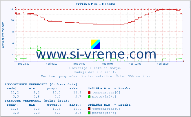 POVPREČJE :: Tržiška Bis. - Preska :: temperatura | pretok | višina :: zadnji dan / 5 minut.