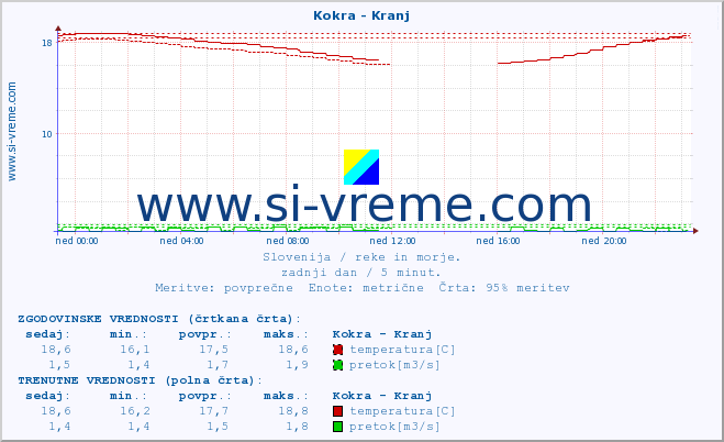 POVPREČJE :: Kokra - Kranj :: temperatura | pretok | višina :: zadnji dan / 5 minut.