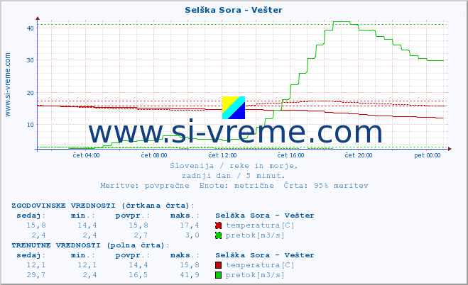 POVPREČJE :: Selška Sora - Vešter :: temperatura | pretok | višina :: zadnji dan / 5 minut.