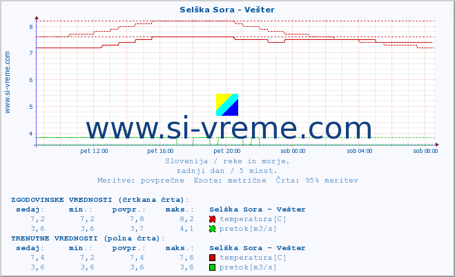 POVPREČJE :: Selška Sora - Vešter :: temperatura | pretok | višina :: zadnji dan / 5 minut.