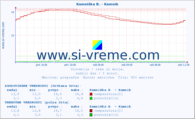 POVPREČJE :: Kamniška B. - Kamnik :: temperatura | pretok | višina :: zadnji dan / 5 minut.