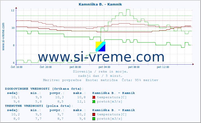 POVPREČJE :: Kamniška B. - Kamnik :: temperatura | pretok | višina :: zadnji dan / 5 minut.