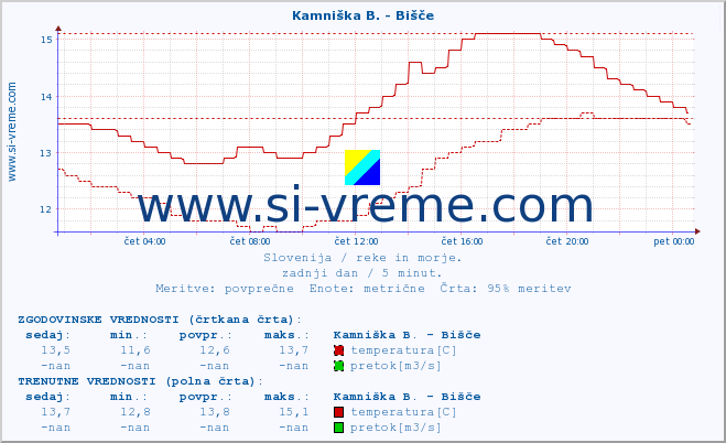 POVPREČJE :: Kamniška B. - Bišče :: temperatura | pretok | višina :: zadnji dan / 5 minut.