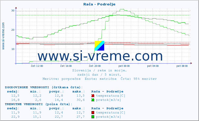 POVPREČJE :: Rača - Podrečje :: temperatura | pretok | višina :: zadnji dan / 5 minut.