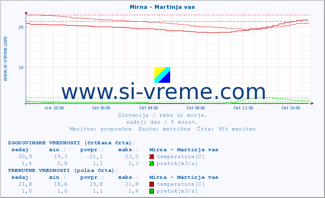 POVPREČJE :: Mirna - Martinja vas :: temperatura | pretok | višina :: zadnji dan / 5 minut.