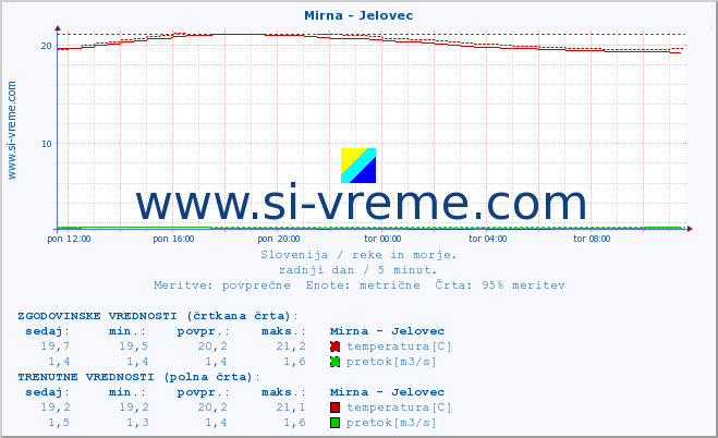 POVPREČJE :: Mirna - Jelovec :: temperatura | pretok | višina :: zadnji dan / 5 minut.