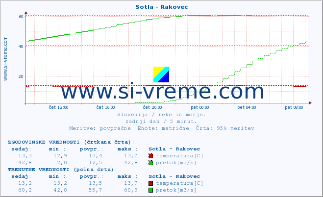 POVPREČJE :: Sotla - Rakovec :: temperatura | pretok | višina :: zadnji dan / 5 minut.