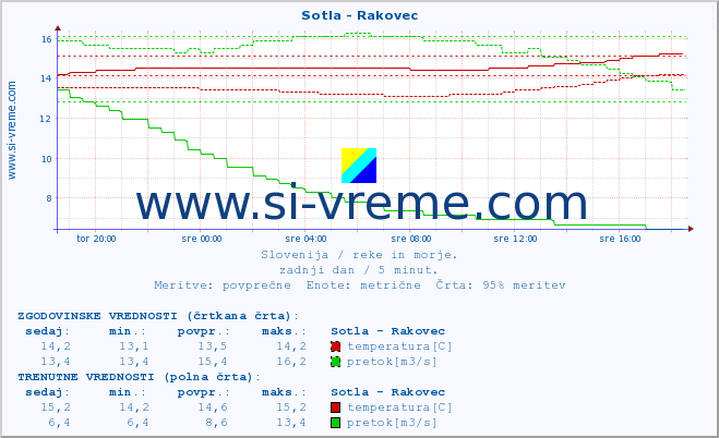 POVPREČJE :: Sotla - Rakovec :: temperatura | pretok | višina :: zadnji dan / 5 minut.