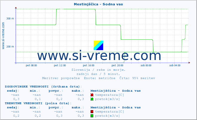 POVPREČJE :: Mestinjščica - Sodna vas :: temperatura | pretok | višina :: zadnji dan / 5 minut.