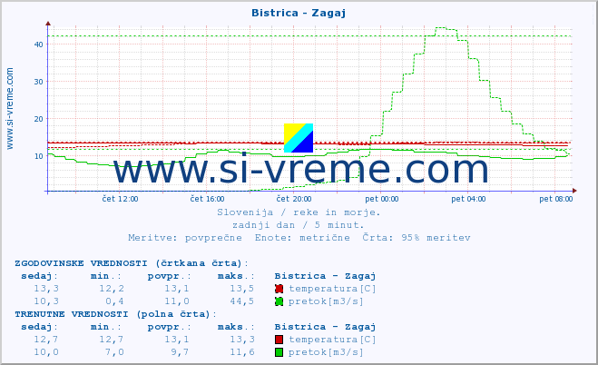 POVPREČJE :: Bistrica - Zagaj :: temperatura | pretok | višina :: zadnji dan / 5 minut.