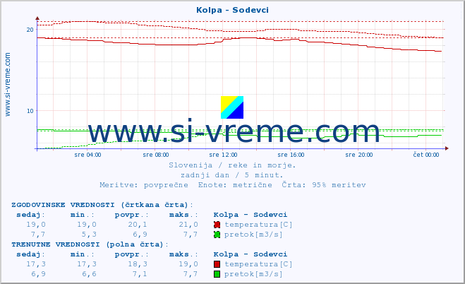 POVPREČJE :: Kolpa - Sodevci :: temperatura | pretok | višina :: zadnji dan / 5 minut.