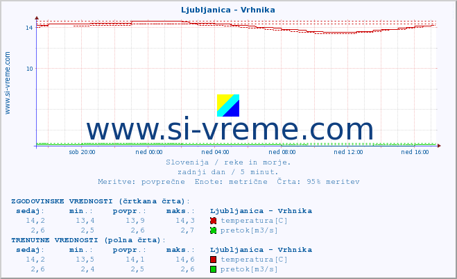 POVPREČJE :: Ljubljanica - Vrhnika :: temperatura | pretok | višina :: zadnji dan / 5 minut.