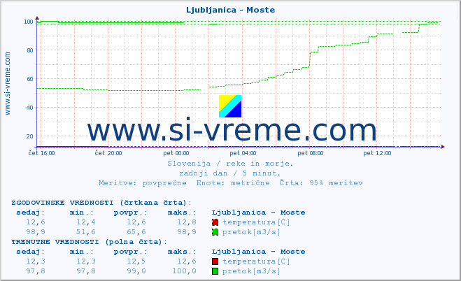 POVPREČJE :: Ljubljanica - Moste :: temperatura | pretok | višina :: zadnji dan / 5 minut.