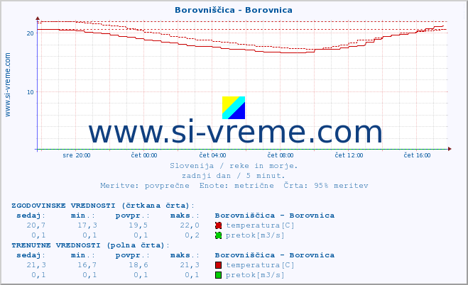 POVPREČJE :: Borovniščica - Borovnica :: temperatura | pretok | višina :: zadnji dan / 5 minut.