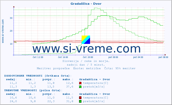 POVPREČJE :: Gradaščica - Dvor :: temperatura | pretok | višina :: zadnji dan / 5 minut.