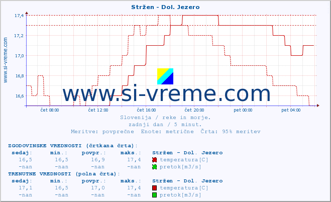 POVPREČJE :: Stržen - Dol. Jezero :: temperatura | pretok | višina :: zadnji dan / 5 minut.