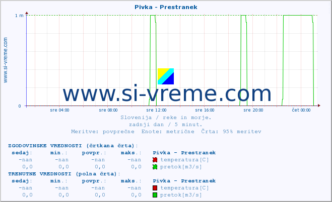 POVPREČJE :: Pivka - Prestranek :: temperatura | pretok | višina :: zadnji dan / 5 minut.