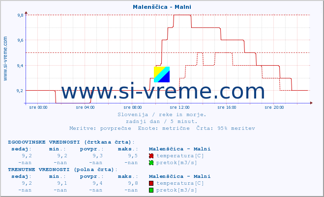 POVPREČJE :: Malenščica - Malni :: temperatura | pretok | višina :: zadnji dan / 5 minut.