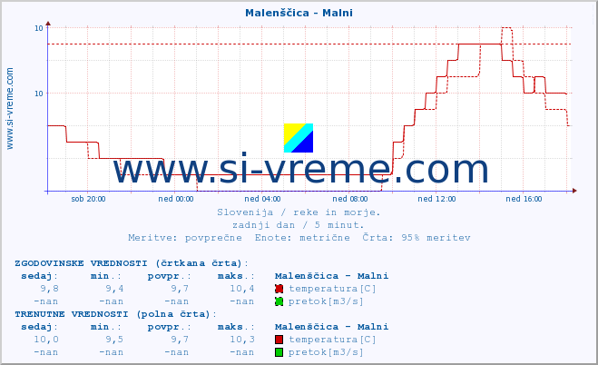 POVPREČJE :: Malenščica - Malni :: temperatura | pretok | višina :: zadnji dan / 5 minut.