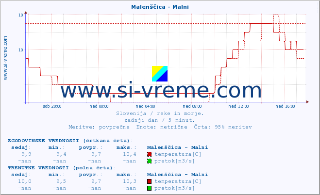 POVPREČJE :: Malenščica - Malni :: temperatura | pretok | višina :: zadnji dan / 5 minut.