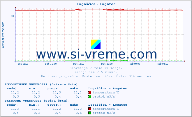 POVPREČJE :: Logaščica - Logatec :: temperatura | pretok | višina :: zadnji dan / 5 minut.