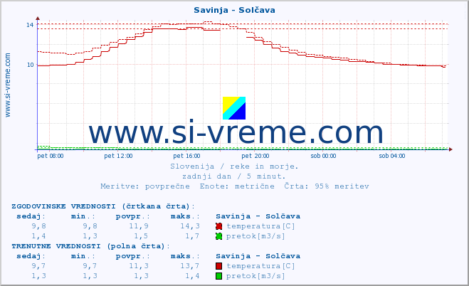 POVPREČJE :: Savinja - Solčava :: temperatura | pretok | višina :: zadnji dan / 5 minut.