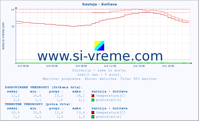 POVPREČJE :: Savinja - Solčava :: temperatura | pretok | višina :: zadnji dan / 5 minut.