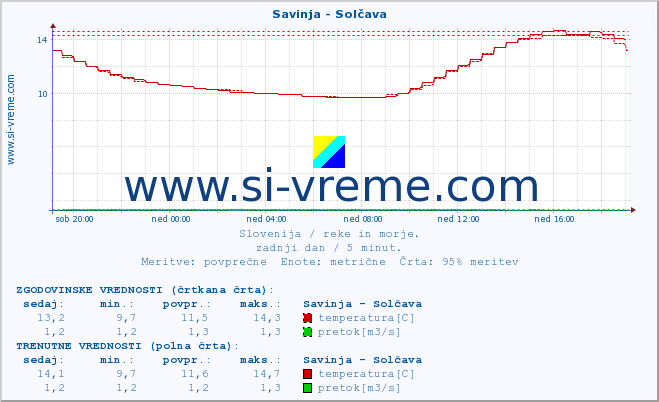 POVPREČJE :: Savinja - Solčava :: temperatura | pretok | višina :: zadnji dan / 5 minut.