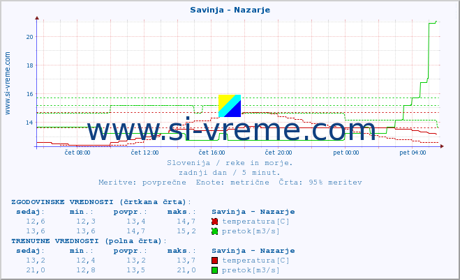 POVPREČJE :: Savinja - Nazarje :: temperatura | pretok | višina :: zadnji dan / 5 minut.