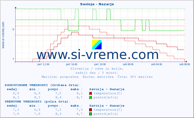 POVPREČJE :: Savinja - Nazarje :: temperatura | pretok | višina :: zadnji dan / 5 minut.