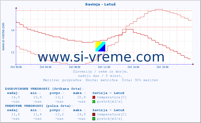 POVPREČJE :: Savinja - Letuš :: temperatura | pretok | višina :: zadnji dan / 5 minut.