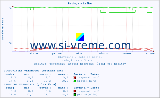 POVPREČJE :: Savinja - Laško :: temperatura | pretok | višina :: zadnji dan / 5 minut.