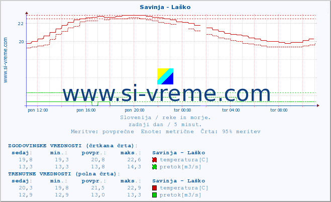 POVPREČJE :: Savinja - Laško :: temperatura | pretok | višina :: zadnji dan / 5 minut.