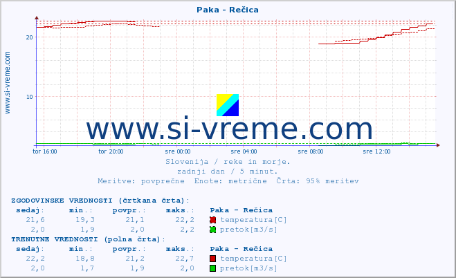 POVPREČJE :: Paka - Rečica :: temperatura | pretok | višina :: zadnji dan / 5 minut.