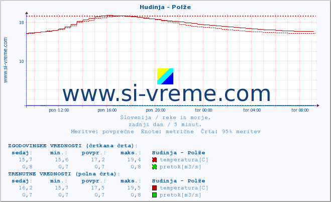 POVPREČJE :: Hudinja - Polže :: temperatura | pretok | višina :: zadnji dan / 5 minut.