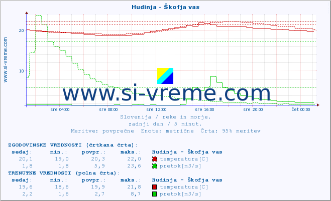 POVPREČJE :: Hudinja - Škofja vas :: temperatura | pretok | višina :: zadnji dan / 5 minut.