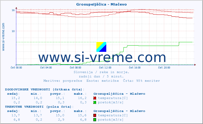 POVPREČJE :: Grosupeljščica - Mlačevo :: temperatura | pretok | višina :: zadnji dan / 5 minut.