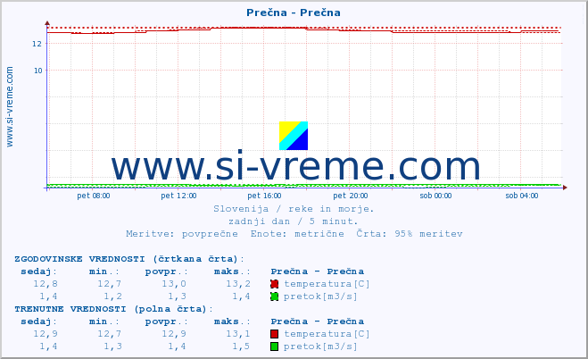 POVPREČJE :: Prečna - Prečna :: temperatura | pretok | višina :: zadnji dan / 5 minut.