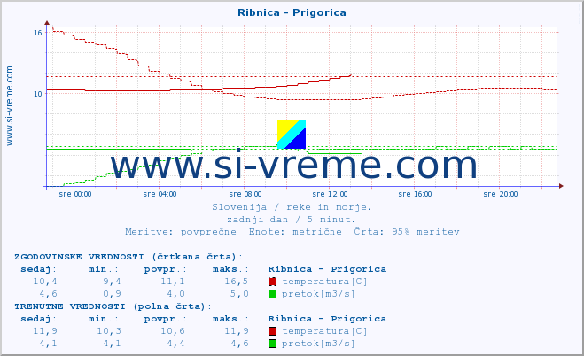 POVPREČJE :: Ribnica - Prigorica :: temperatura | pretok | višina :: zadnji dan / 5 minut.