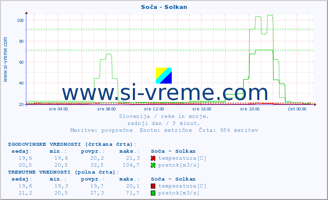 POVPREČJE :: Soča - Solkan :: temperatura | pretok | višina :: zadnji dan / 5 minut.