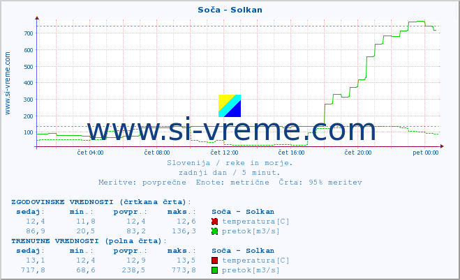 POVPREČJE :: Soča - Solkan :: temperatura | pretok | višina :: zadnji dan / 5 minut.